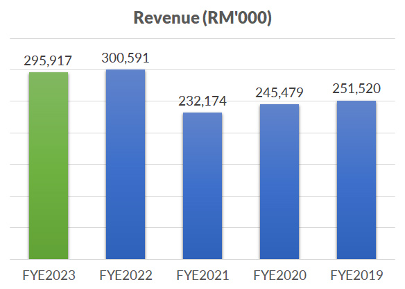 Revenue